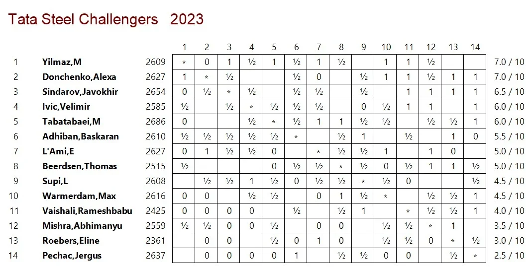 challengers after 10