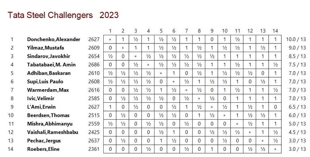 challengers final crosstable