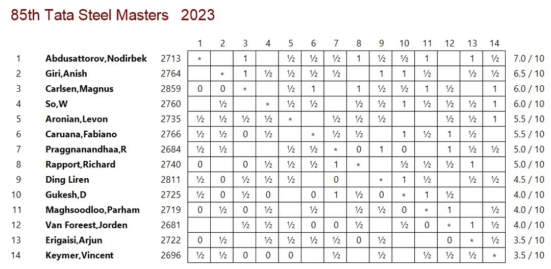 ,crosstable after 10