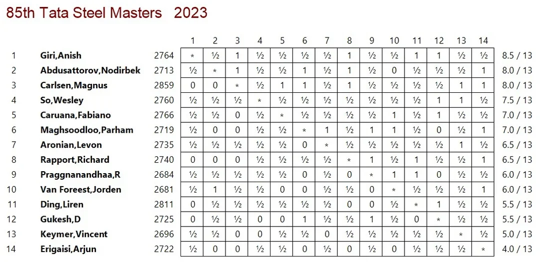 final masters crosstable
