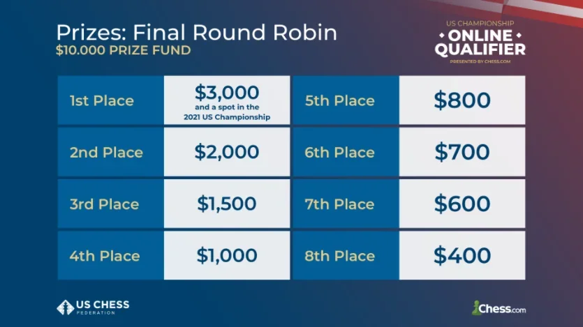US Championship Online Qualifier Final Round Robin Prizes
