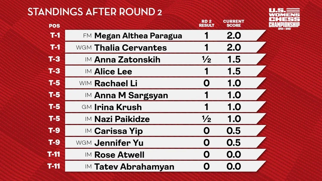 standings after 2