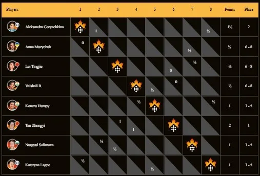 Standings