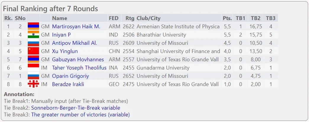 World University Online Blitz Championship Open Final Standings