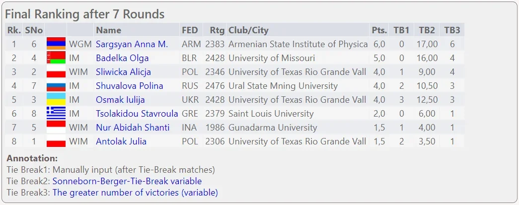 World University Online Blitz Women's Championship Final Standings
