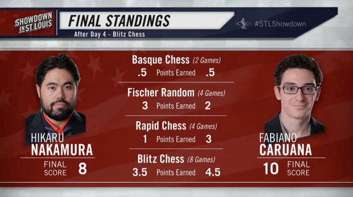 Caruana Beats Nakamura Without Needing 4th Game, Advances To Grand Final 