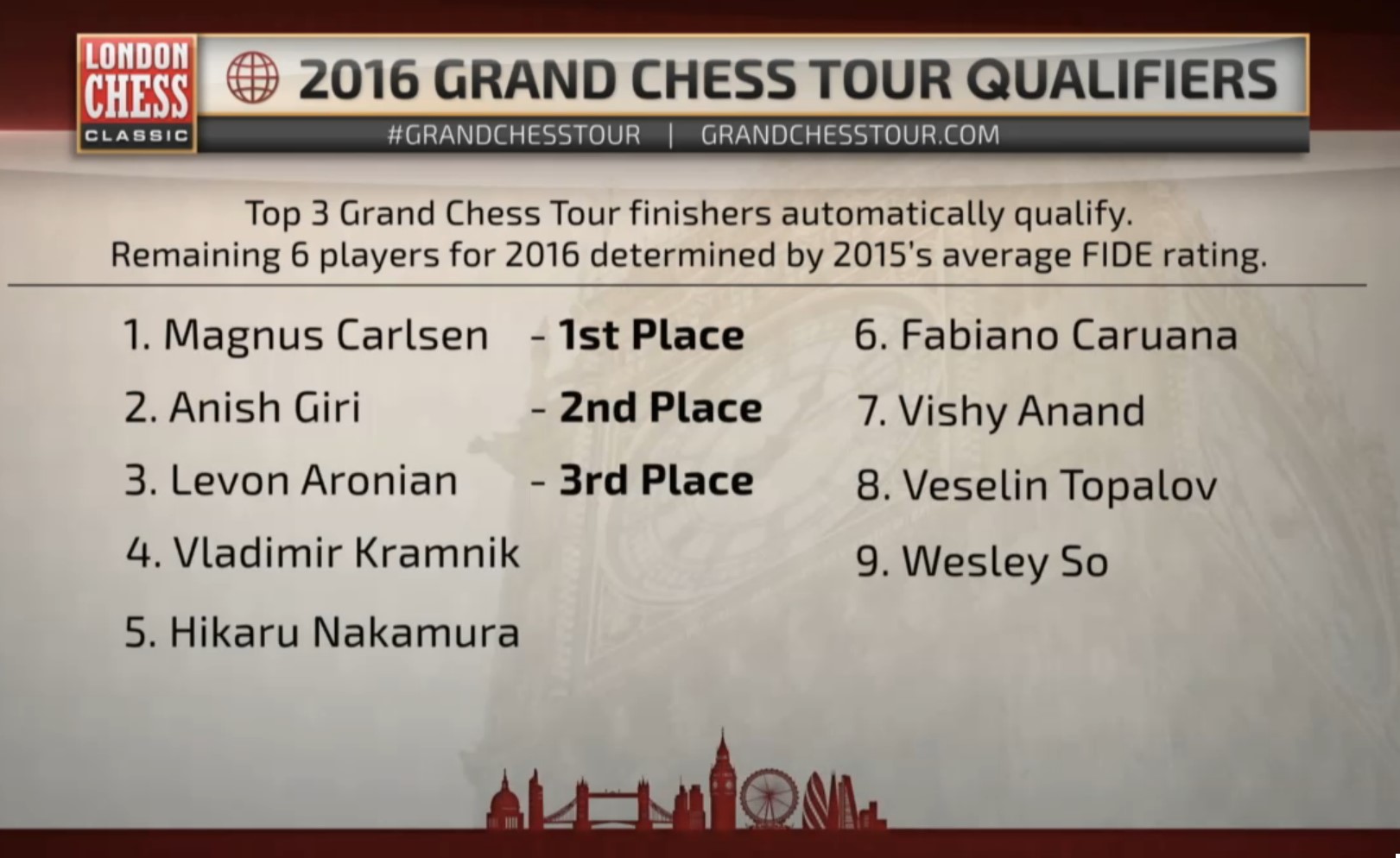 Carlsen defeats Nakamura and leads after Rd3 of London Classic