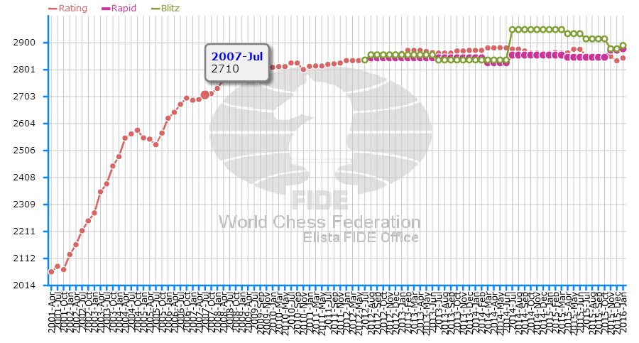 Carlseni's rating progress chart
