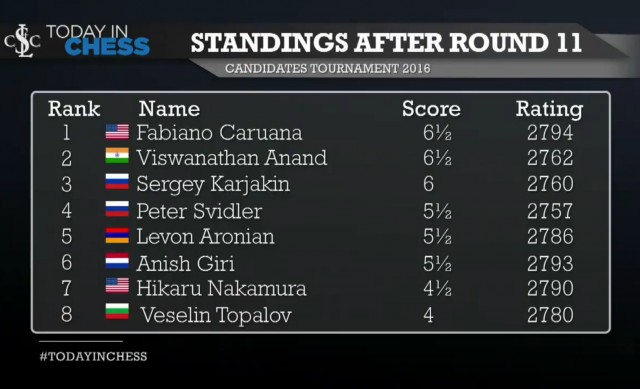 Standings - After Round 11