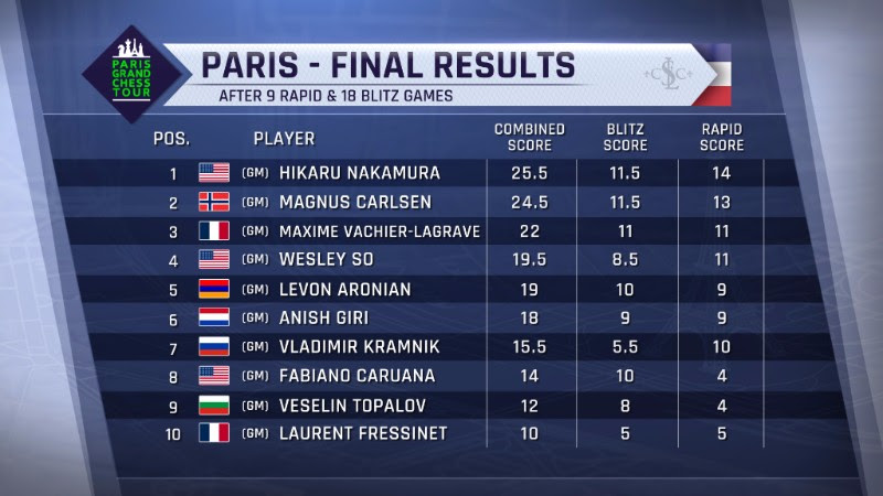 Paris GCT, Day 2: Magnus breaks clear