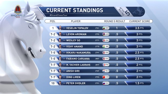 Standings After Round 5
