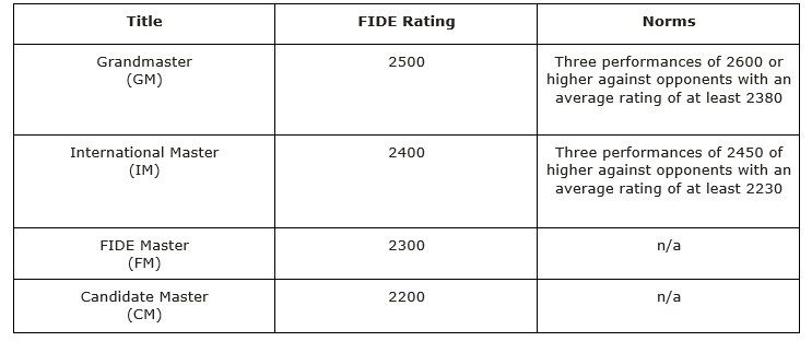 FIDE Elo ratings of the participants.