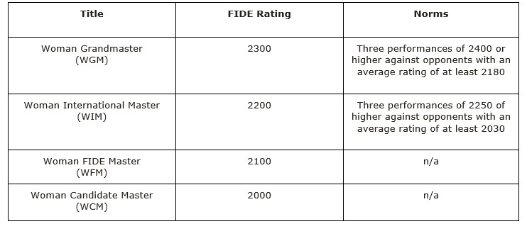 Why are there separate titles for women? - Chess Forums 