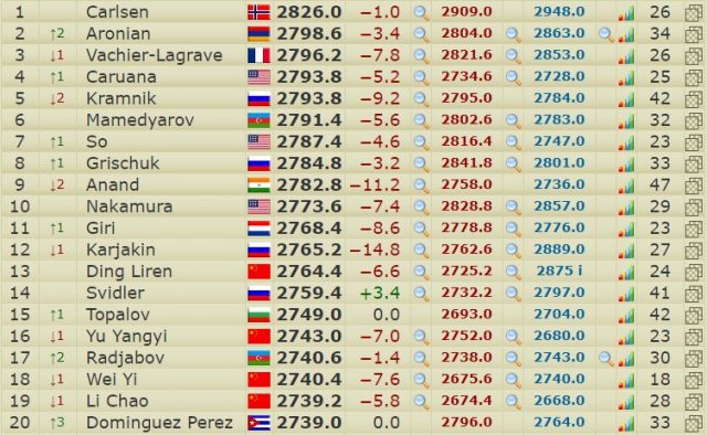 Live Chess Ratings 