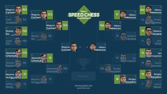 Speed Chess Championship 2020 