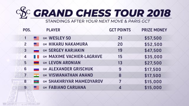 Your Next Move  Grand Chess Tour