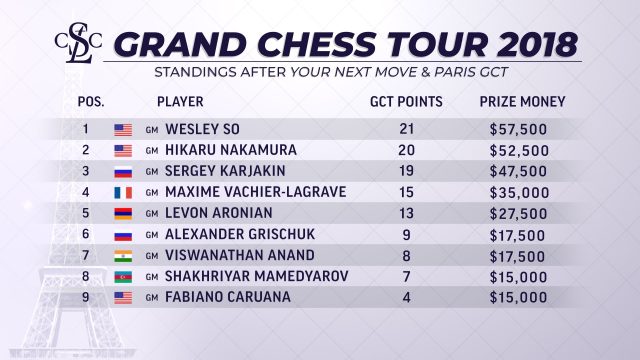 Hikaru Nakamura  Grand Chess Tour