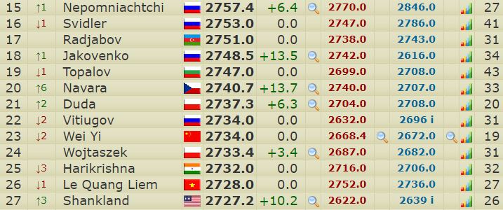 HIGHEST CHESS ELO EVER 