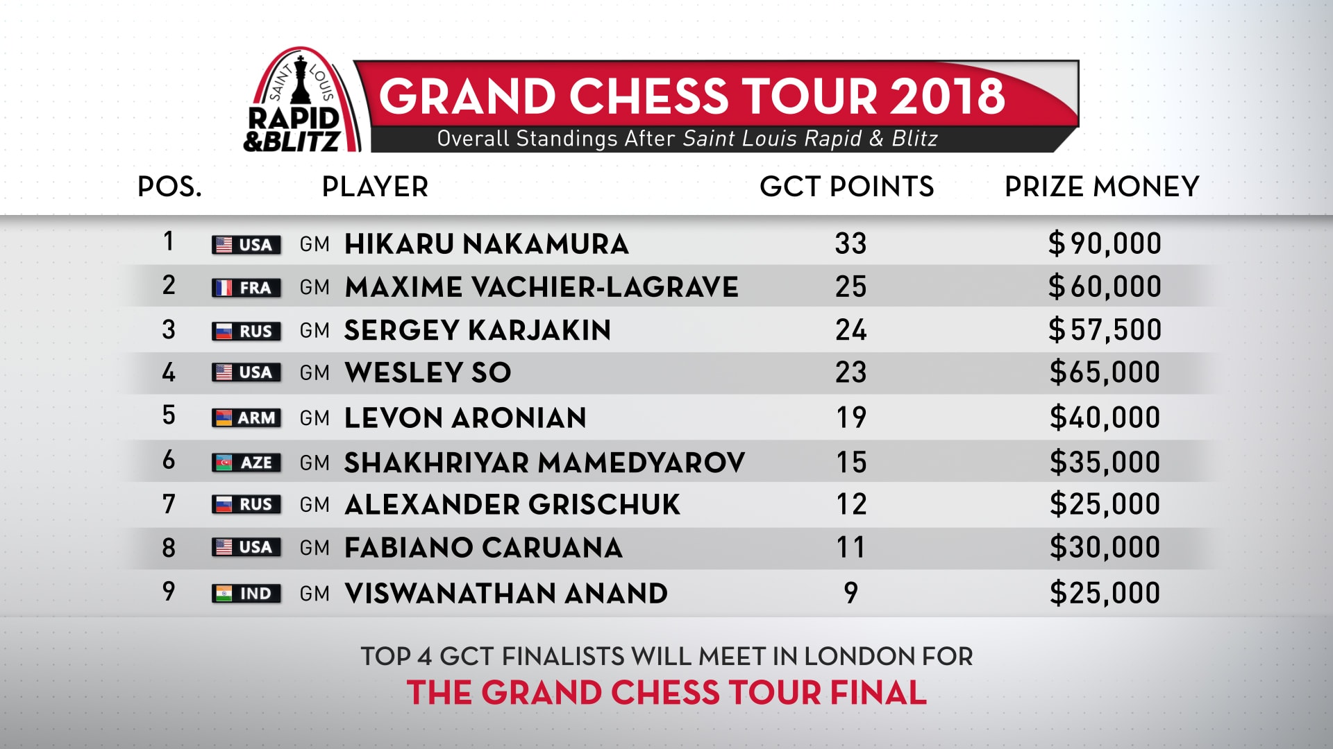 2018 Speed Chess Championship: Caruana Vs Aronian 