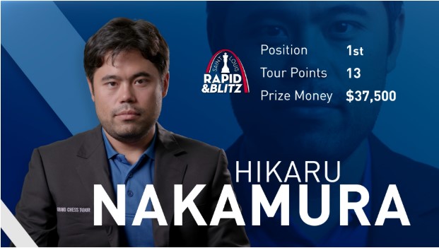 World Blitz: Nakamura a full point ahead!