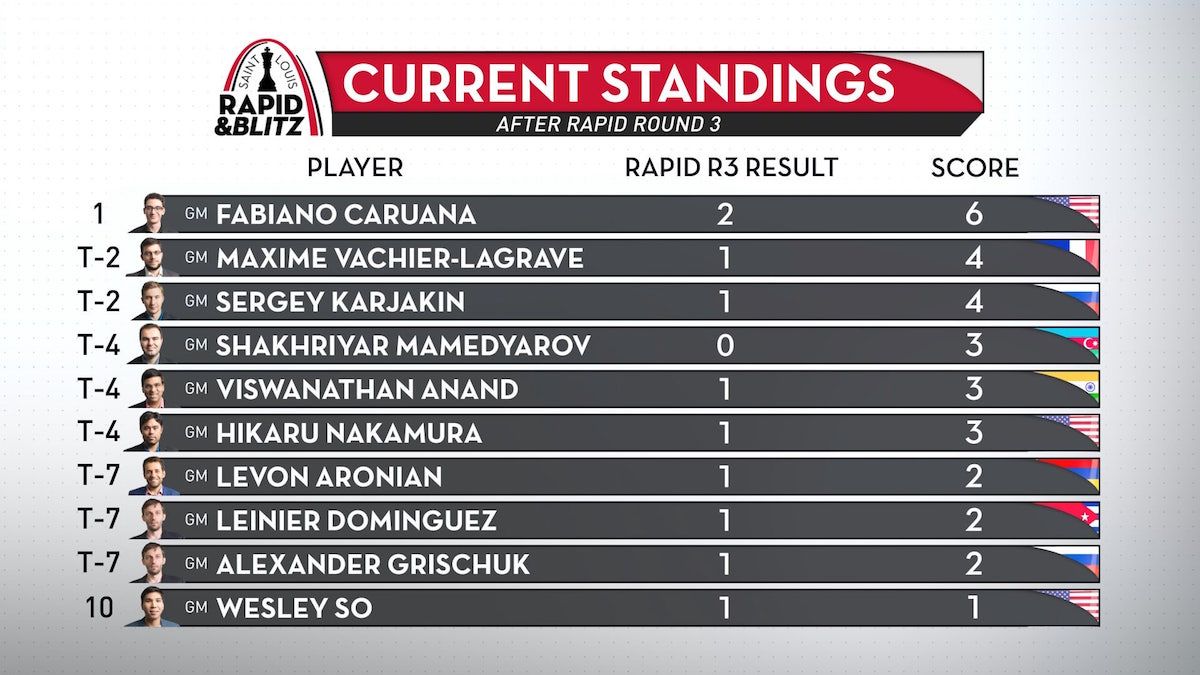 2021 STL Rapid & Blitz: Nakamura in the lead after rapid