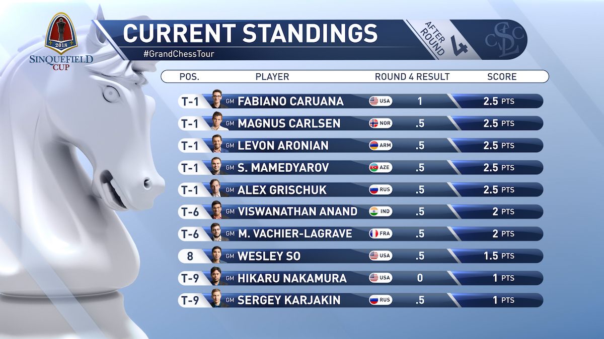 Caruana joins a five way tie for the lead after three rounds of