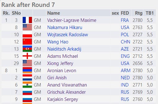 Anish Giri draws level with Maxime Vachier-Lagrave at the top