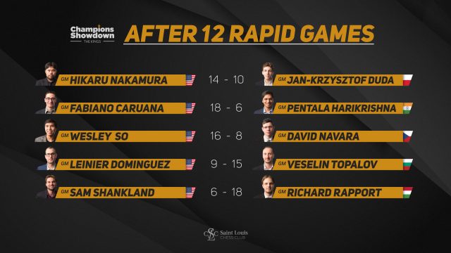 World Blitz: Nakamura a full point ahead!