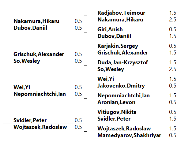 Dubov's Opening Ideas: Vs Karjakin