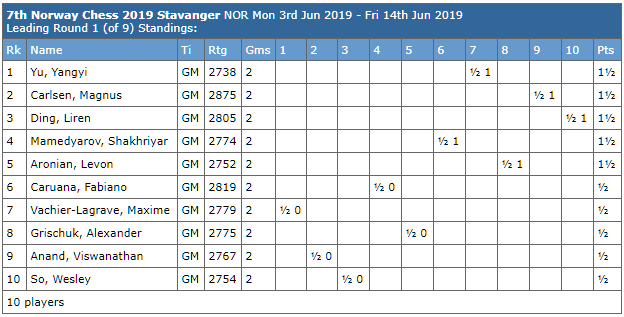 Highlight: 2022 Norway Chess, Round 5