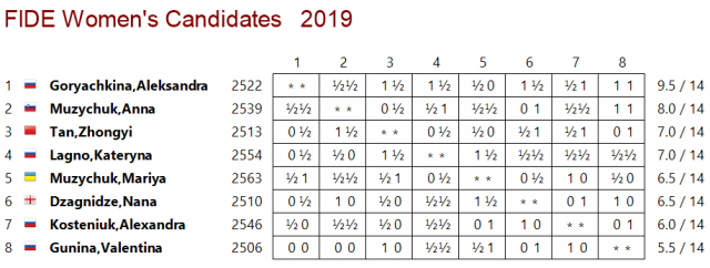 Women's Candidates: Wins for Gunina and Tan Zhongyi