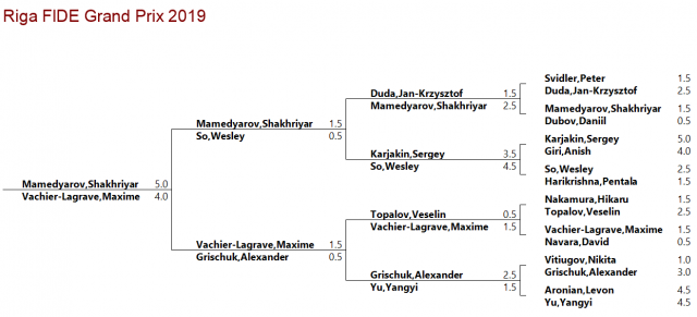 FIDE Grand Prix Final - Games and results