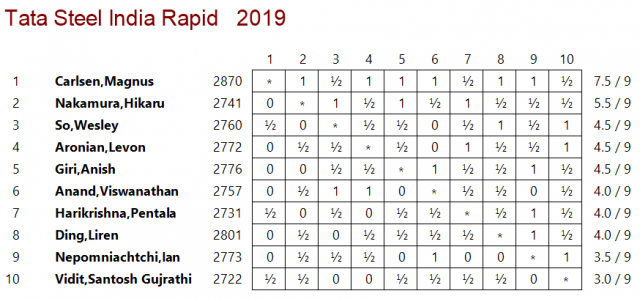 Hikaru Nakamura  TATA STEEL CHESS INDIA, RAPID & BLITZ, 2023