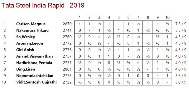 Standings Results Tata Steel Masters 2023 (Round 9) with Carlsen