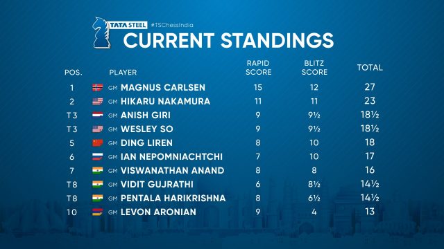 Tata Steel Chess 10: Magnus within striking distance