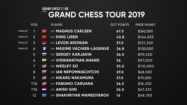 Champions Chess Tour FINALS 2023 - Dia 8 - GRANDE FINAL / Magnus CARLSEN x  Wesley SO 