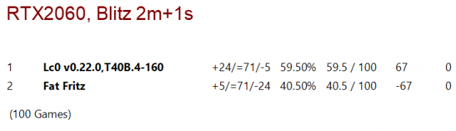 Stockfish and Lc0, test at different number of nodes –