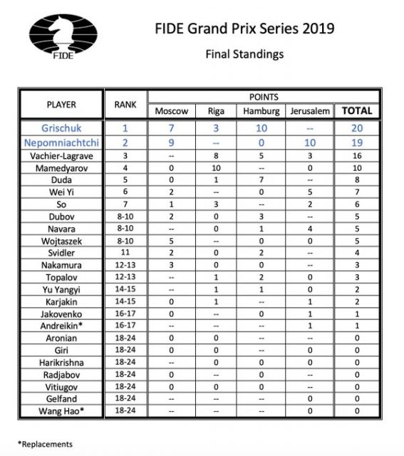 Ian Nepomniachtchi wins Jerusalem Grand Prix, qualifies to Candidates