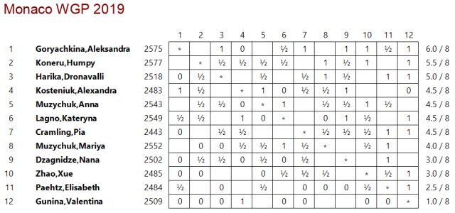 WGP Round 5: Dzagnidze wins; Goryachkina and Dronavalli still lead