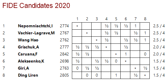 All four games drawn in Round 3 of the FIDE Candidates