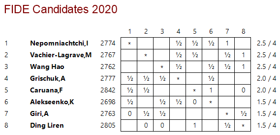 Four Draws in Fourth Round at Candidates