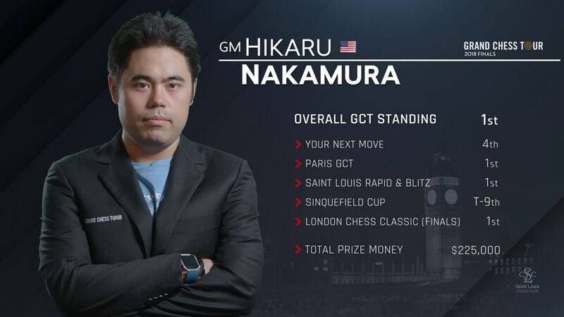Hikaru Nakamura's rating vs World Champion Magnus Carlsen's rating
