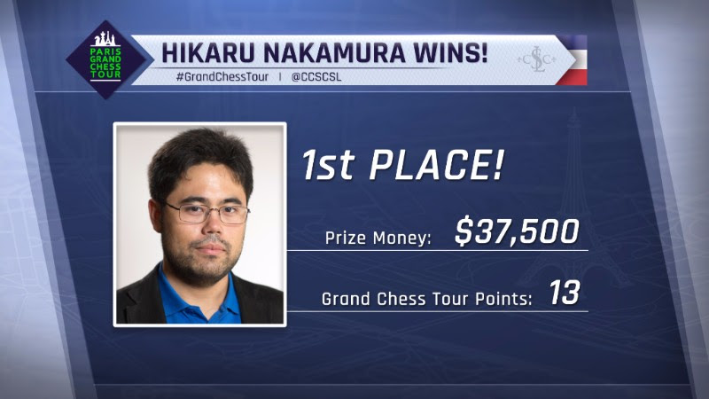 Dominant victory for Hikaru Nakamura in Saint Louis