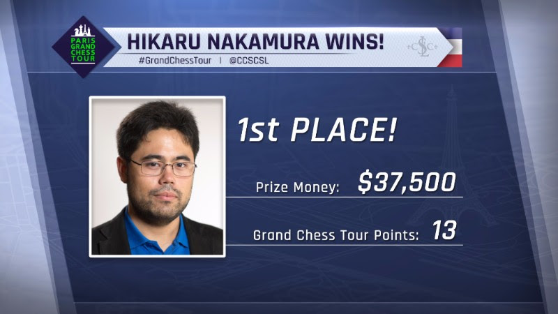 Nakamura beats Carlsen on day one of the Magnus Carlsen Chess Tour Finals